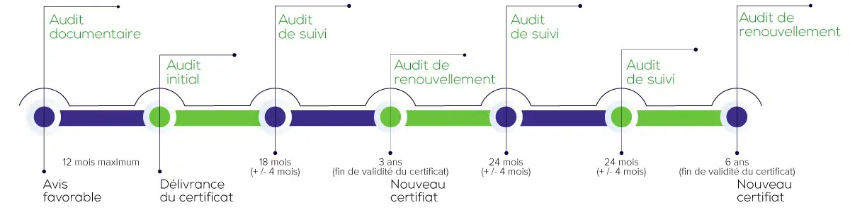 Timline-certification-phyto